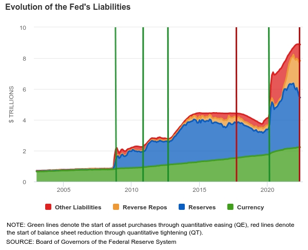 Fed Liabilities